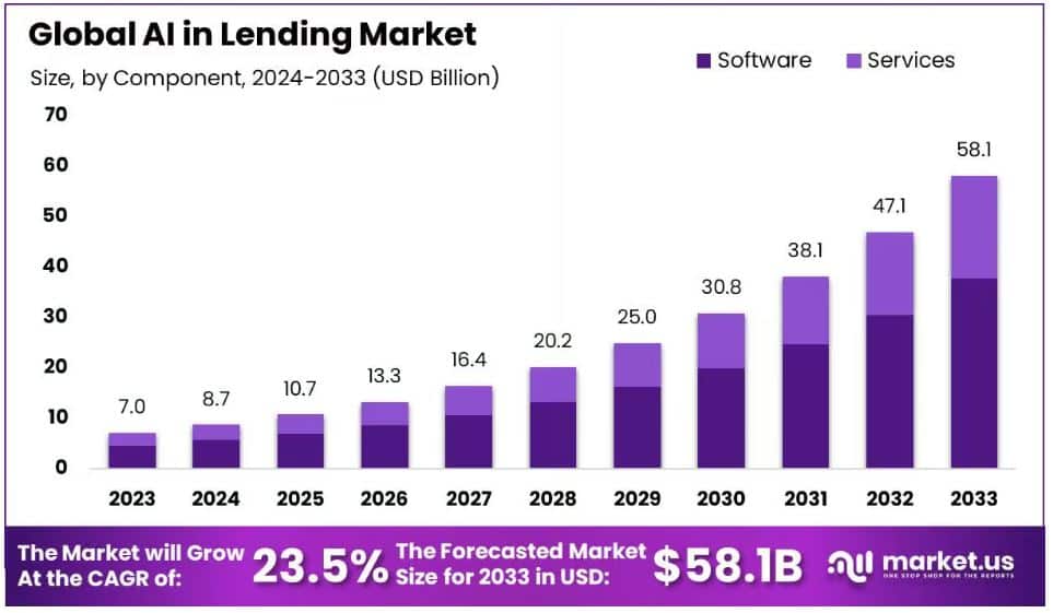 Global AI in Lending Market Growth