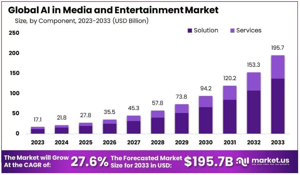 Global AI in Media and Entertainment Market
