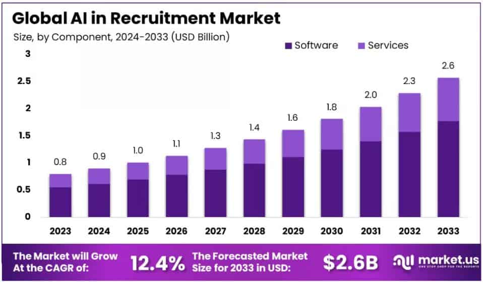 Global AI in Recruitment Market Growth