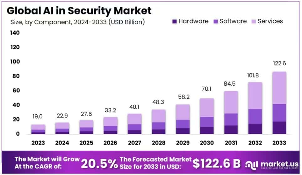 Global AI in Security Market Share