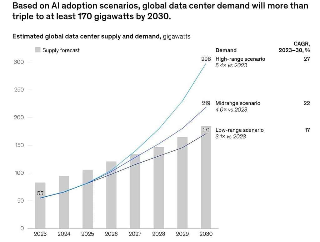 Global Data Center Demand Expected to Triple by 2030