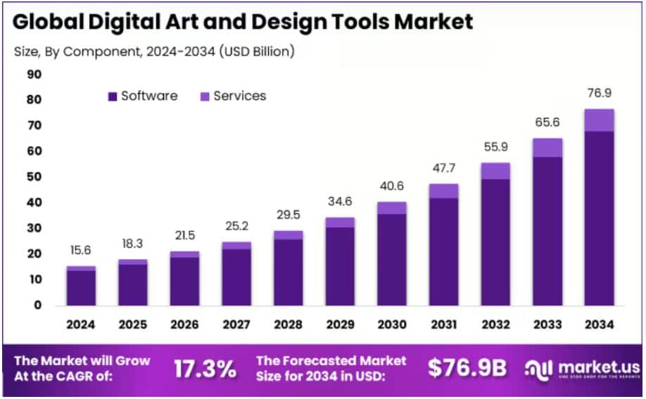 Global Digital Art Market Share