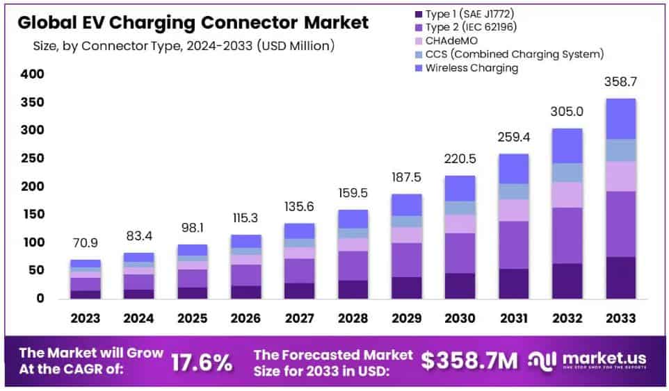 Global EV Charging Connector Market Statistics