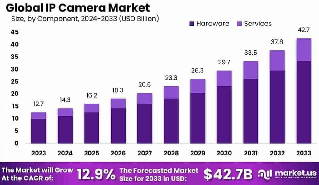 Global IP Camera Market Size