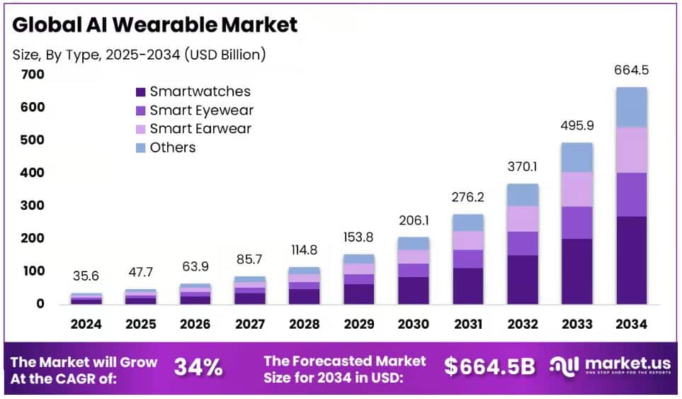 Global Wearable AI Market Statistics