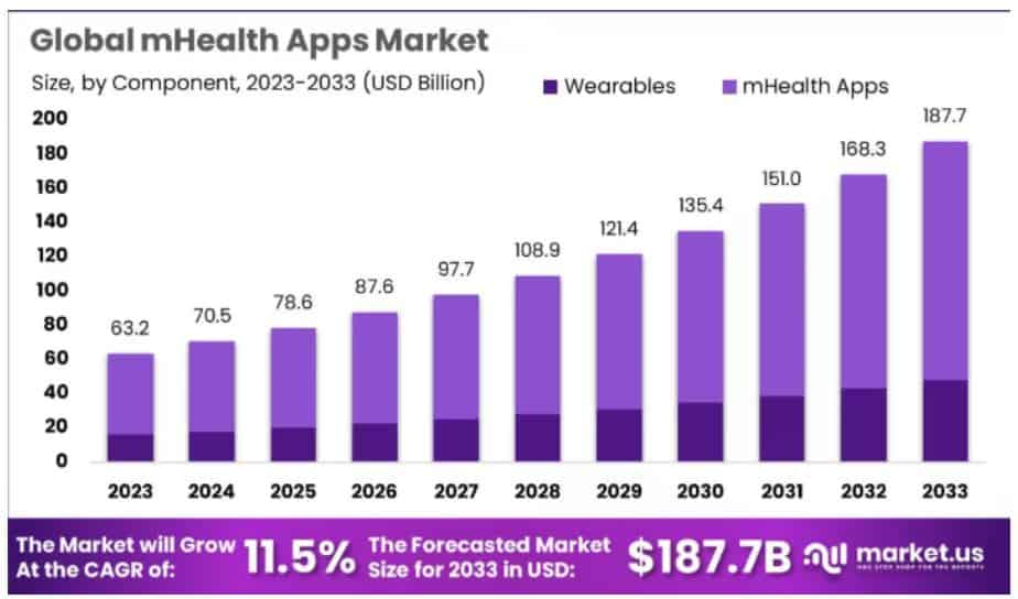 Global mHealth Market