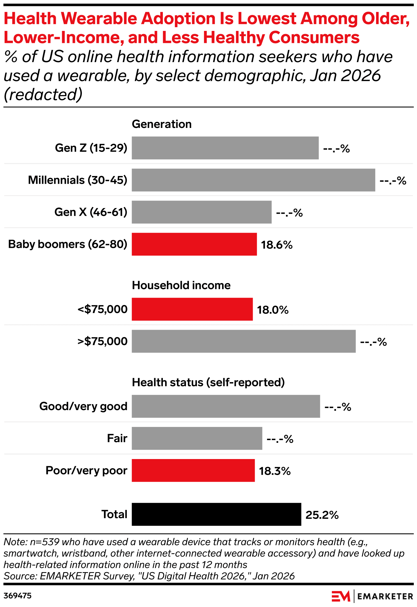 Health wearable adoption is lowest among older, lower-income, and less healthy consumers
