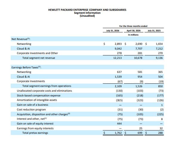 Hewlett Packard Enterprise Company And Subsidiaries Segment Information