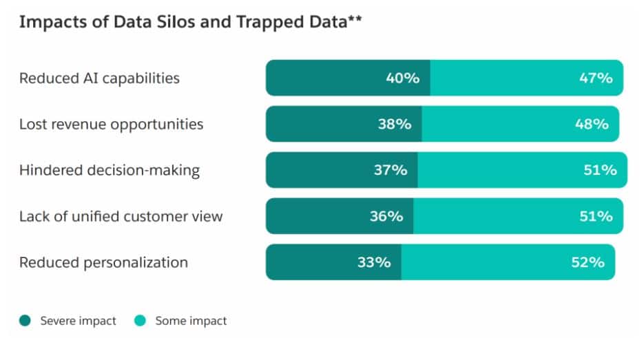 How Data Silos Create Hidden Sales Challenges