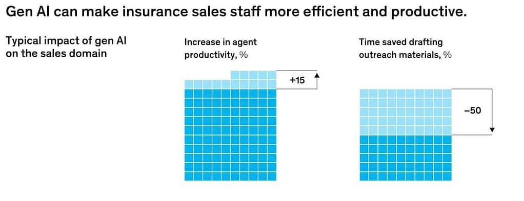 How Generative AI Improves Insurance Sales