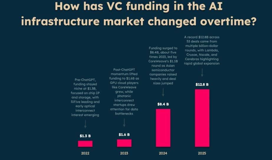 How VC Funding in AI Infrastructure Has Changed