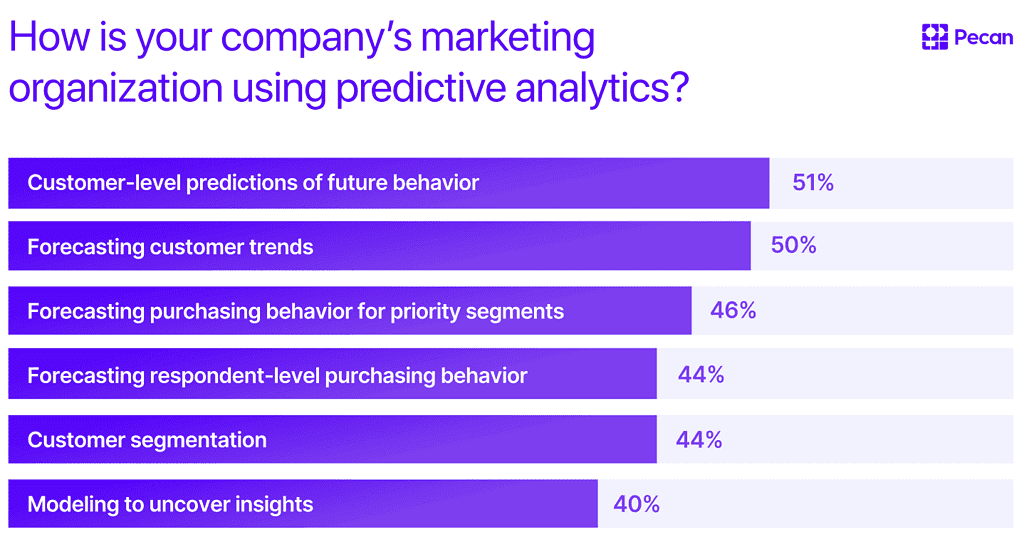 How is your company's marketing organization using predictive analytics