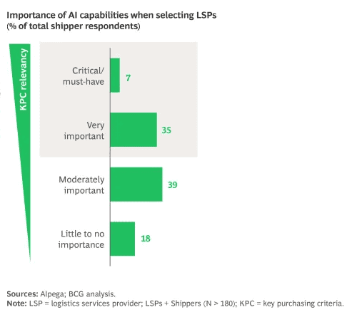 Importance of AI capabilities when selecting LSP