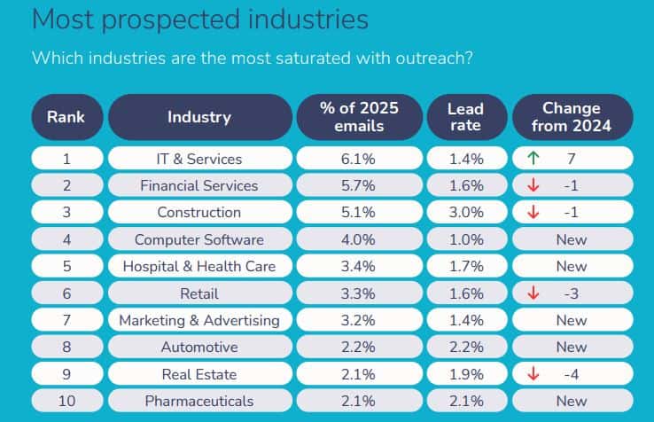 Industries Receiving the Most Prospecting Outreach