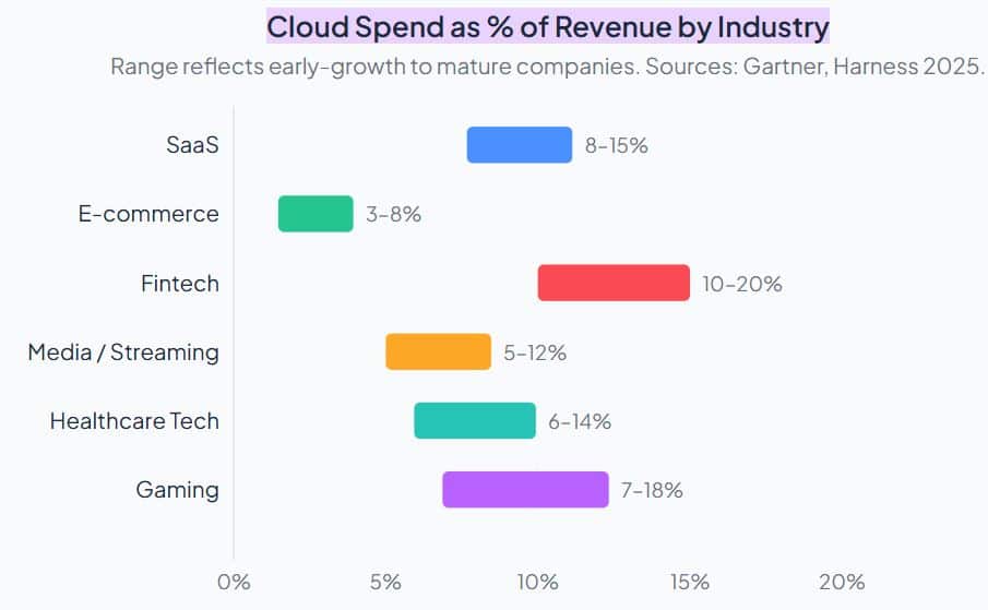 Industry-Wise Cloud Spending Share