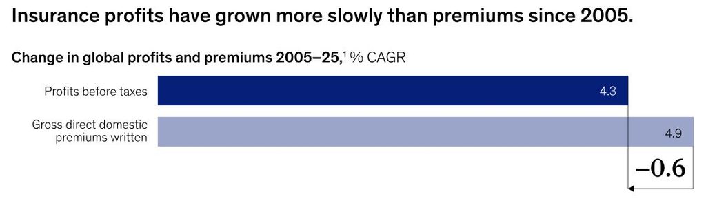 Insurance Premiums Outpace Profits