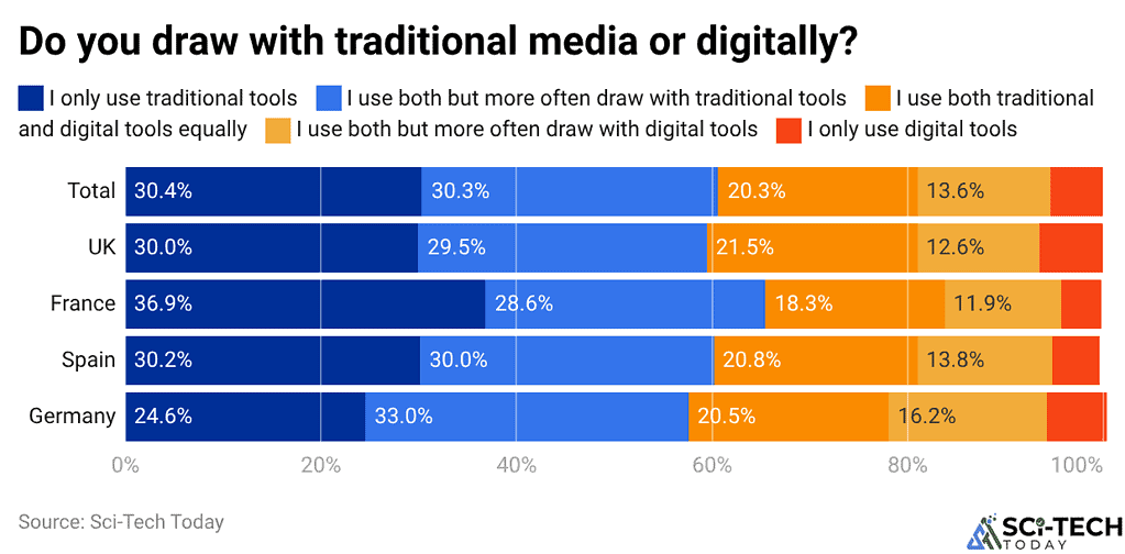 Do you draw with traditional media or digitally?