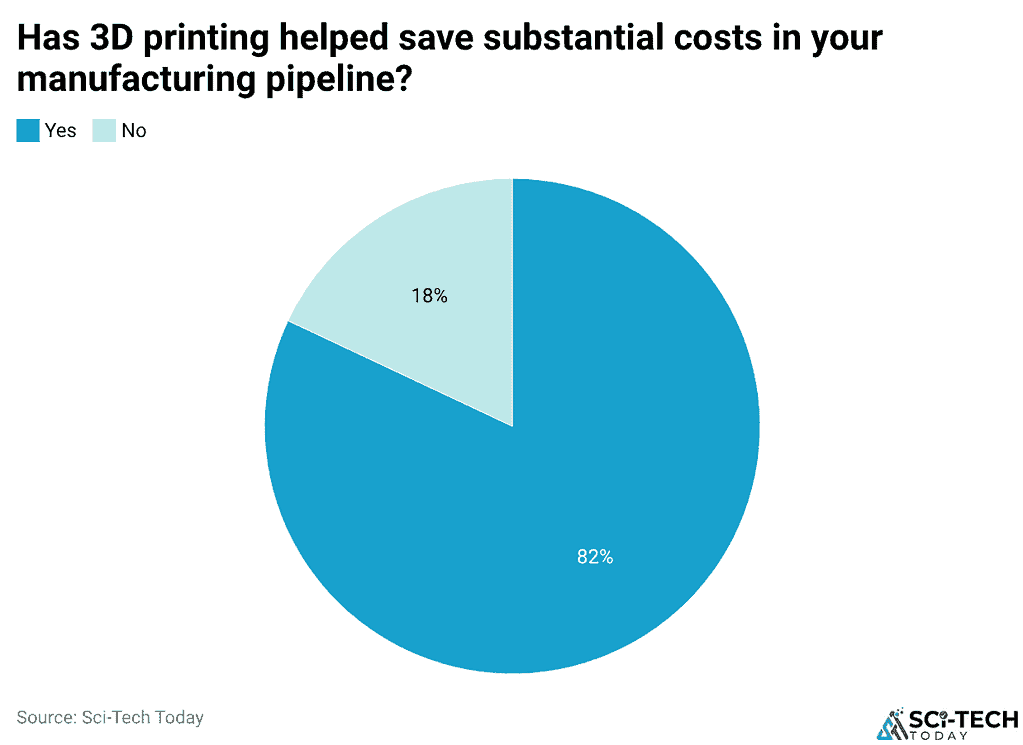 Has 3D printing helped save substantial costs in your manufacturing pipeline?