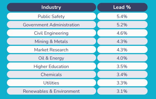 Lead Rates Show Clear Industry Differences