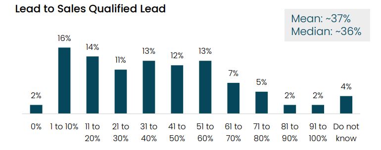 Lead-to-Sales Qualified Lead Conversion