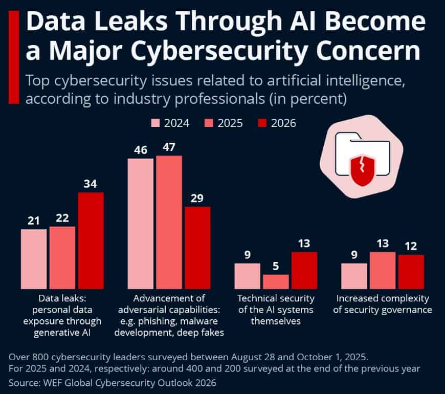 Major AI-Related Cybersecurity Concerns