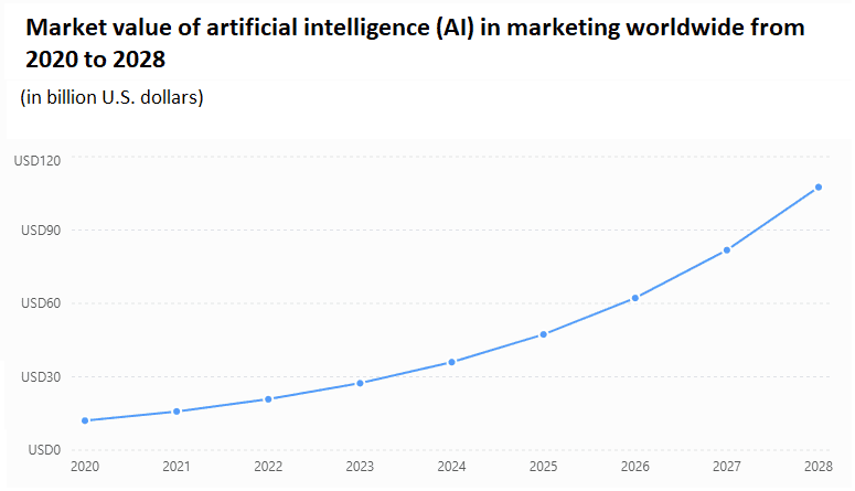 Market value of artificial intelligence (AI) in marketing worldwide from 2020 to 2028