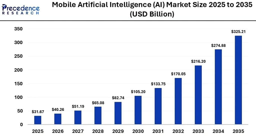 Mobile AI Market Size