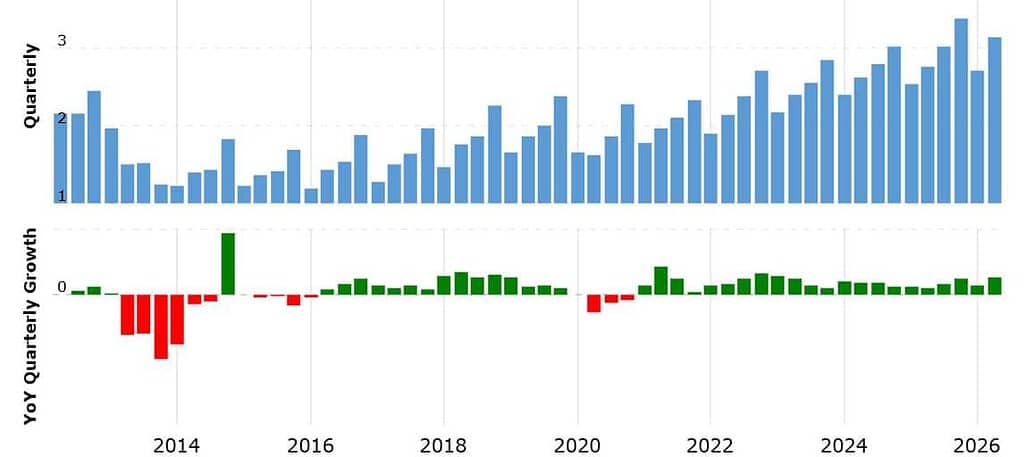 Motorola Solutions Revenue 2012-2026