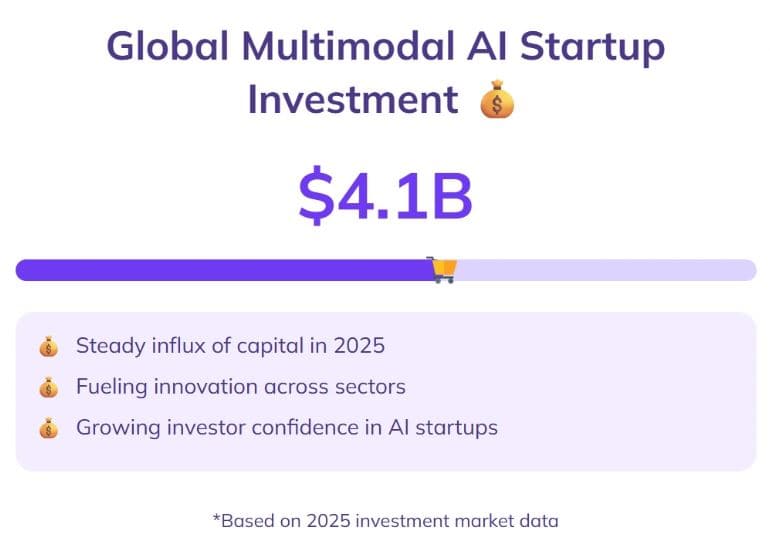 Multimodal AI Investment and Funding Insights