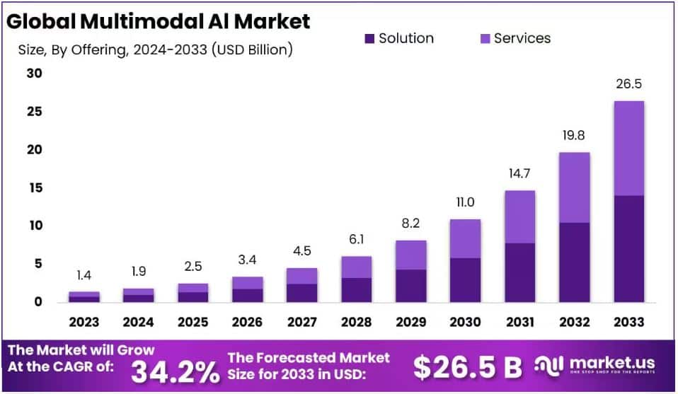 Multimodal AI Market