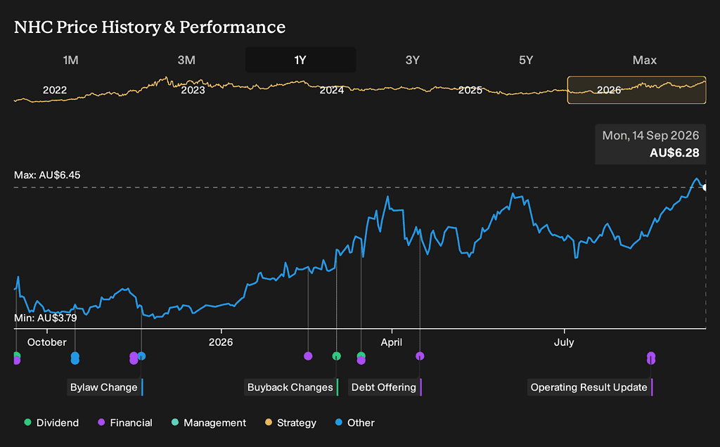 NHC Price History and Performance