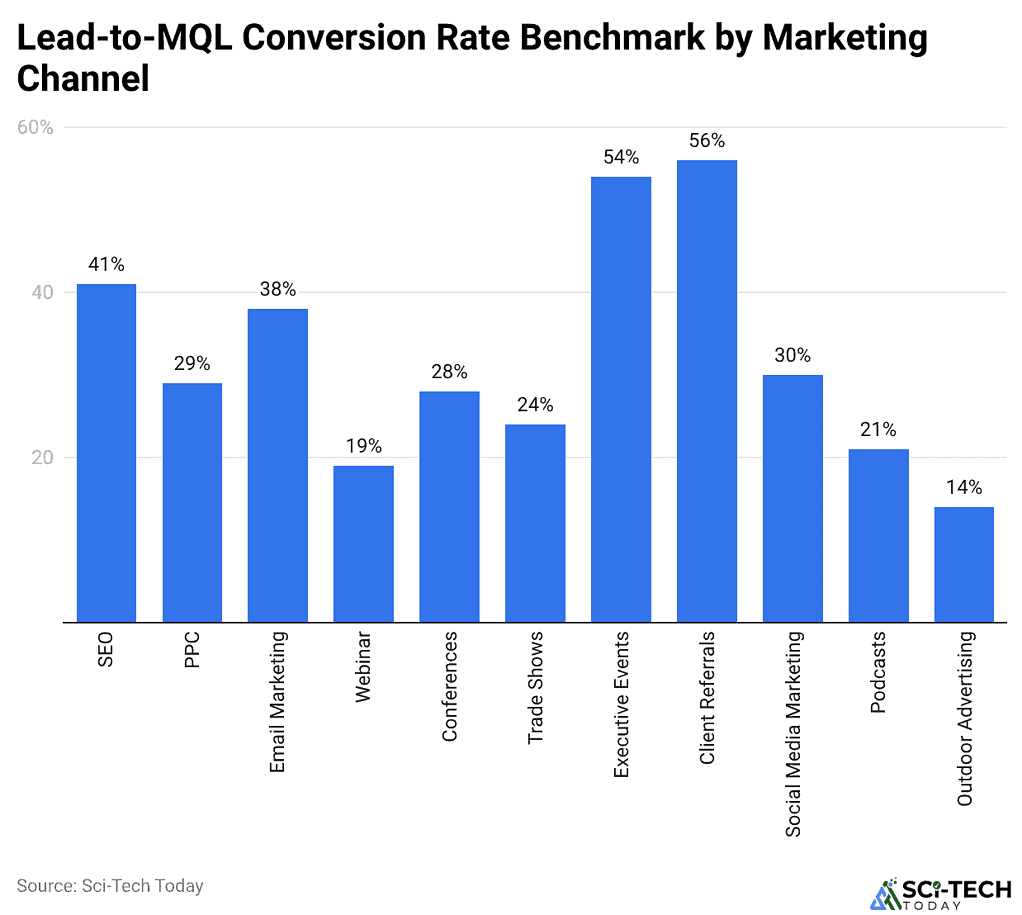 Lead-to-MQL Conversion Rate Benchmark by Marketing Channel