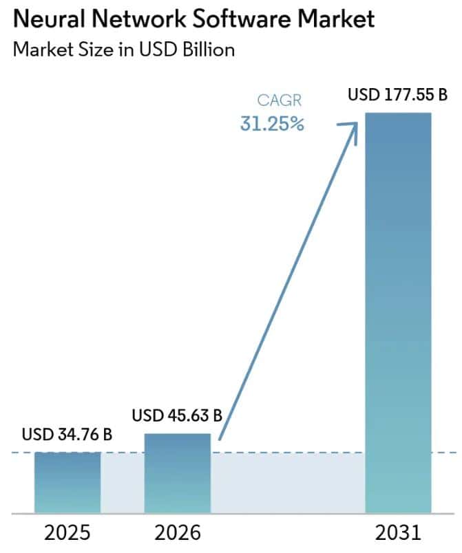 Neural Network Software Market Growth