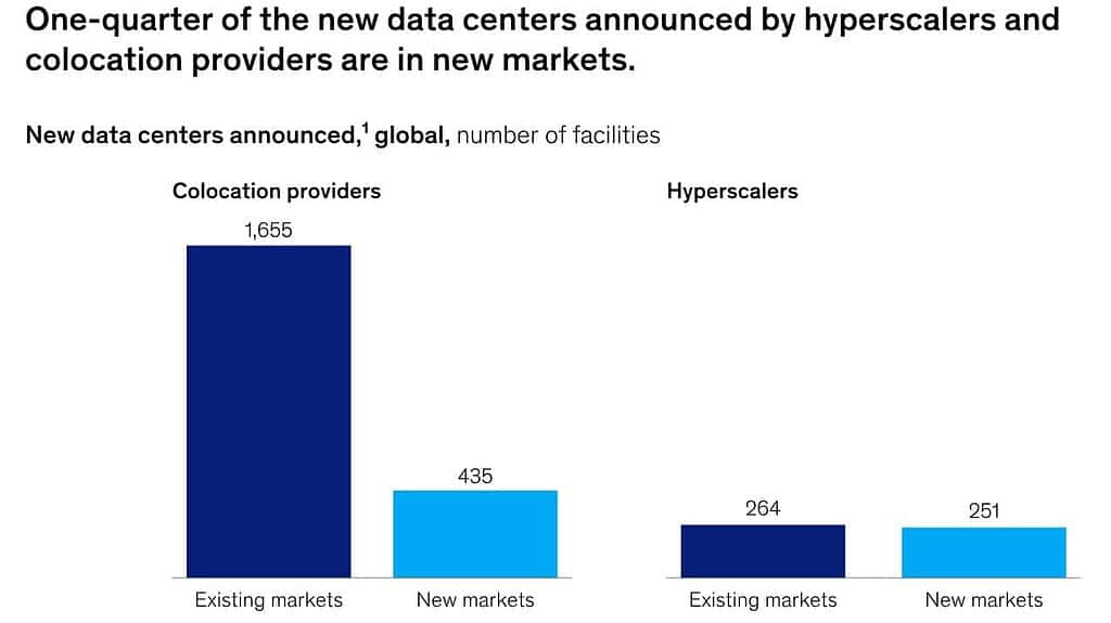 New Data Centers in New Markets