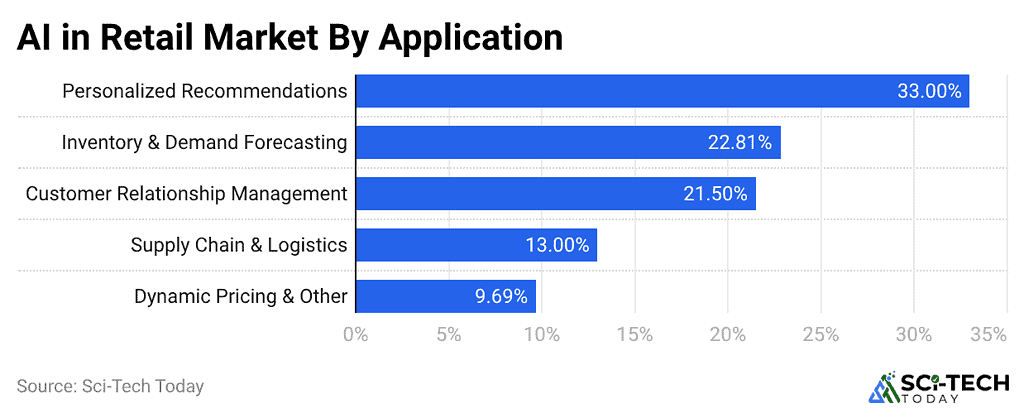 ai-in-retail-market-by-application