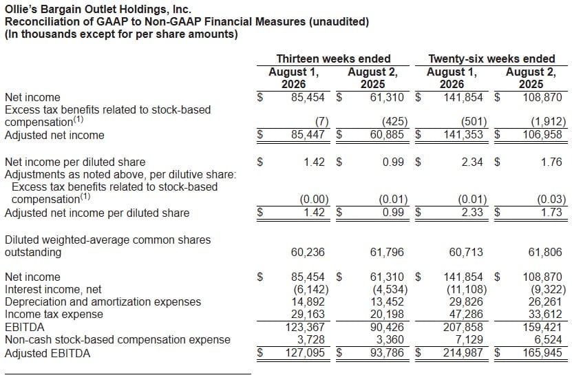 Ollie’s Bargain Outlet Holdings, Inc. Reconciliation of GAAP to Non-GAAP Financial Measures