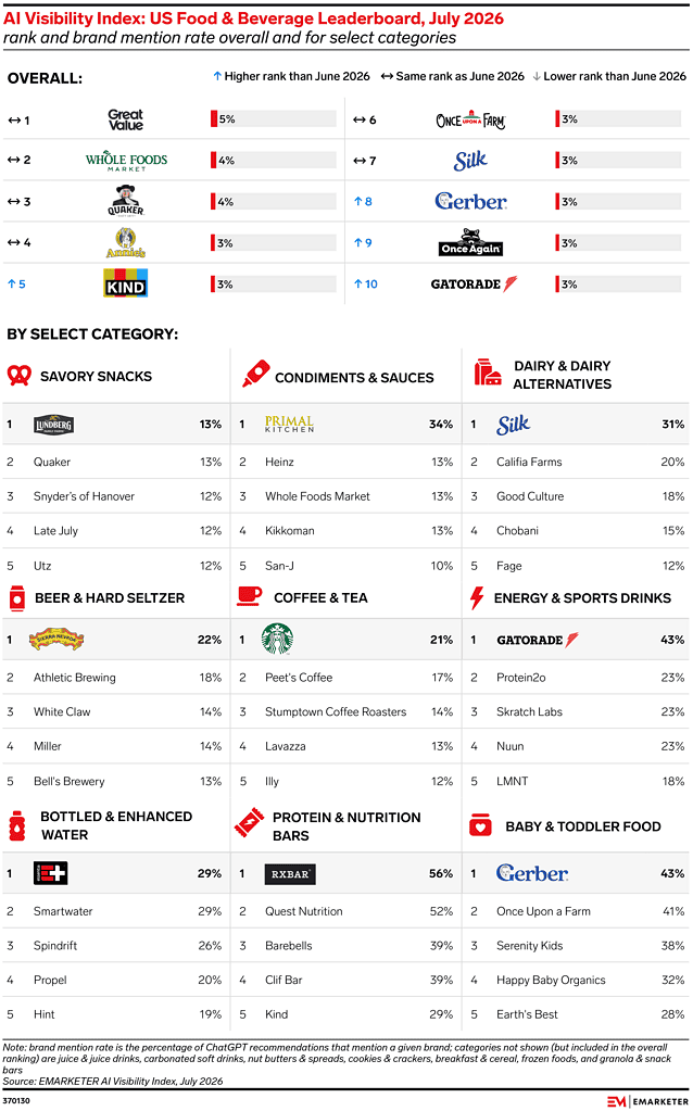 Overall AI Visibility Leaderboard