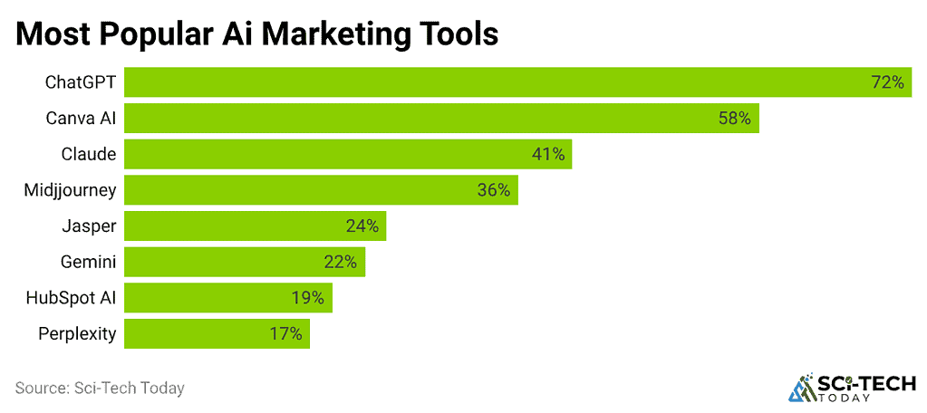 most-popular-ai-marketing-tools