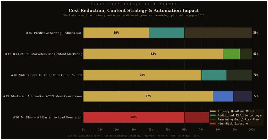 Predictive Lead Scoring Impact on Content, Conversions, and Acquisition Costs in 2026