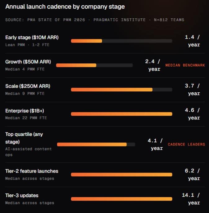 Product Launch Cadence by Company Stage in 2026