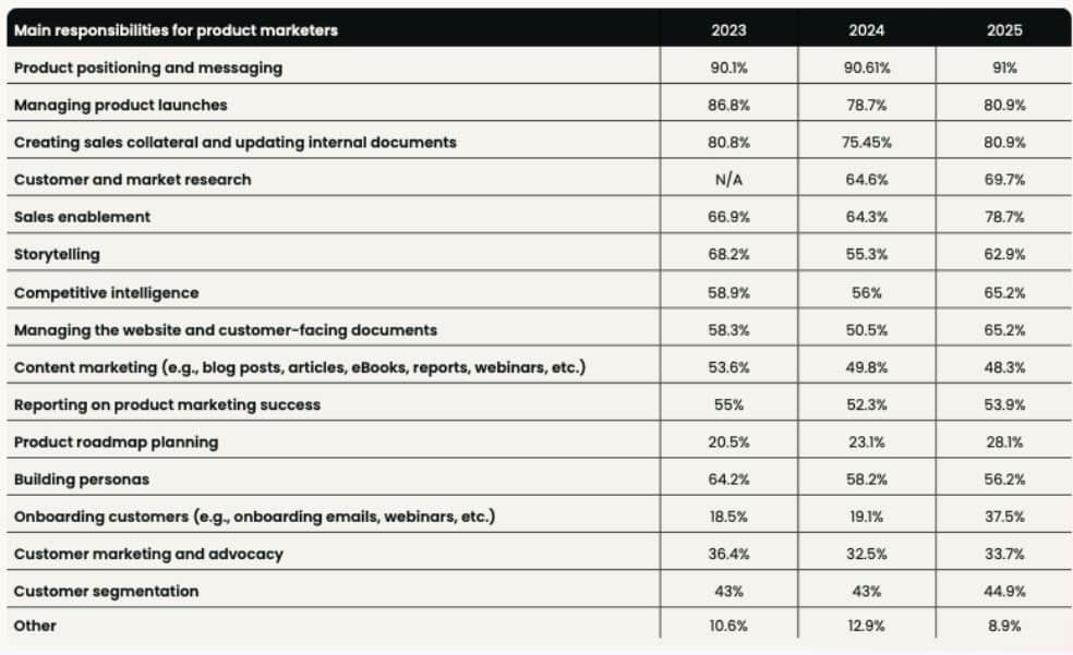 Product Marketing Responsibilities
