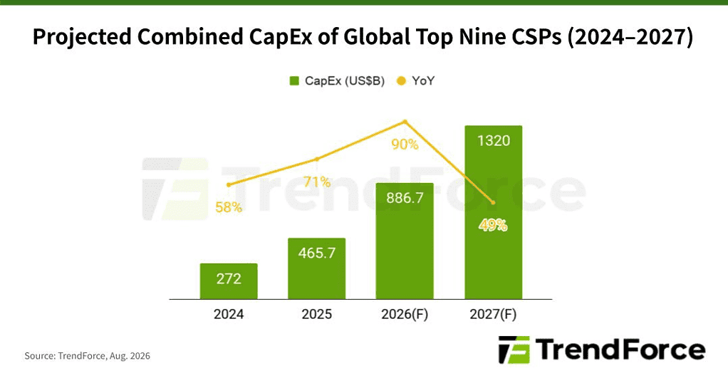 Projected combined CapEx of Global Top Nine CSPs