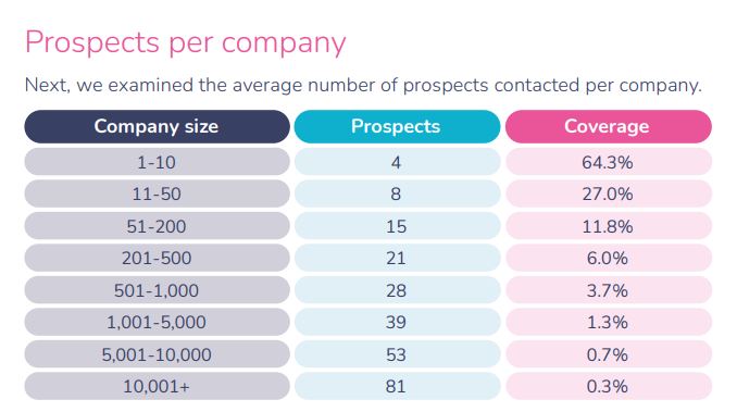 Prospect Reach Varies Sharply by Company Size