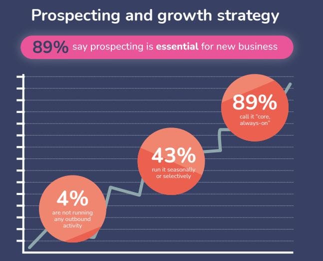 Prospecting Remains Essential for New Business Growth