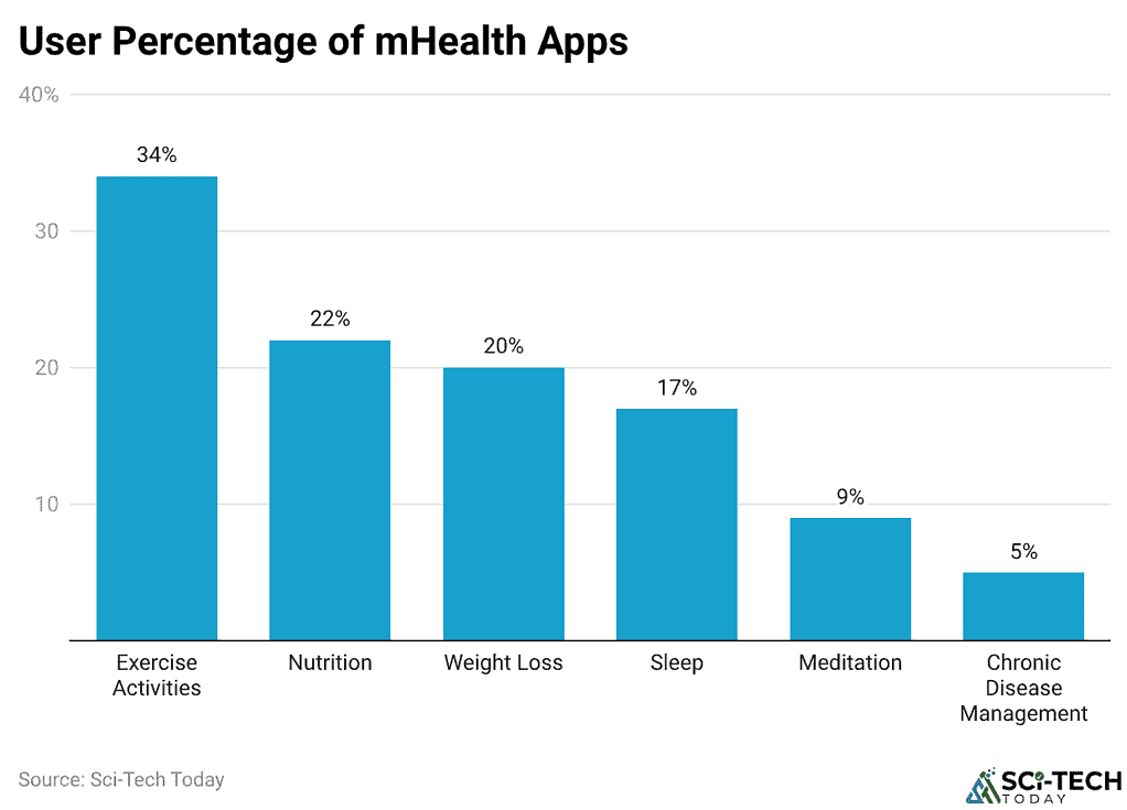 User Percentage of mHealth Apps