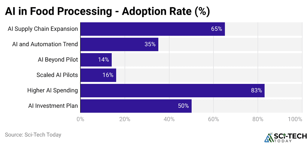 AI in Food Processing - Adoption Rate (%)
