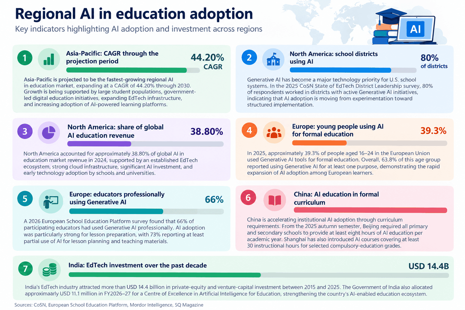 Regional AI in Education Adoption infographics