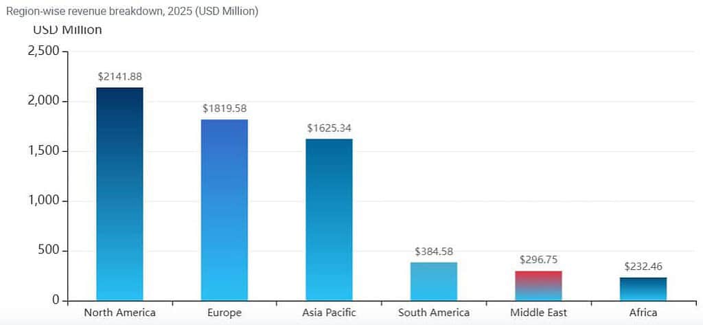Regional Revenue Breakdown