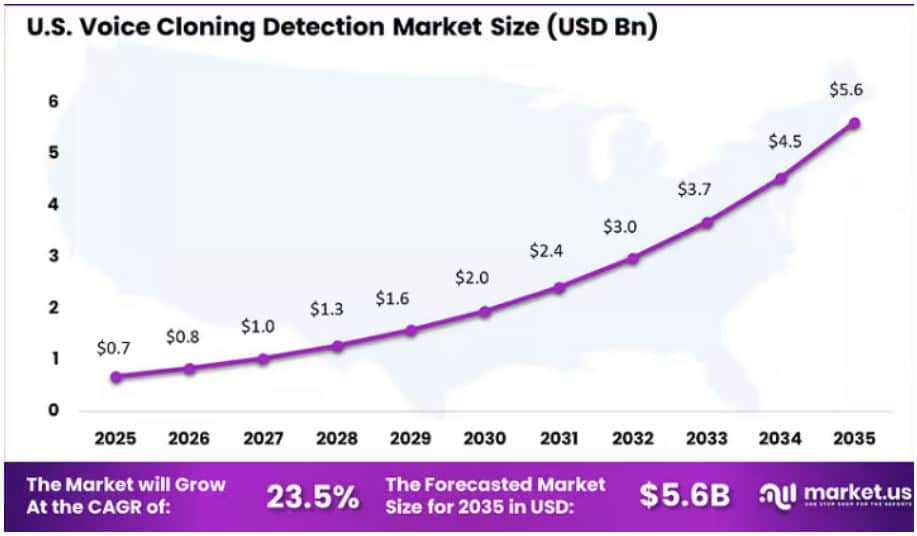 Regional Voice Cloning Detection Market