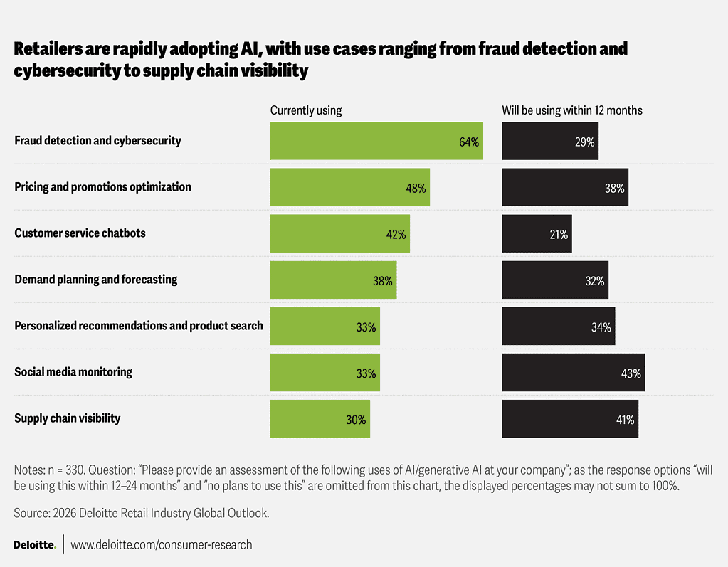 Retailers are rapidly adopting AI, with use cases ranging from fraud detection and cybersecurity to supply chain visibility